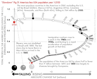 ig 31-The Americas (excl. US) - total population, years 1–2100